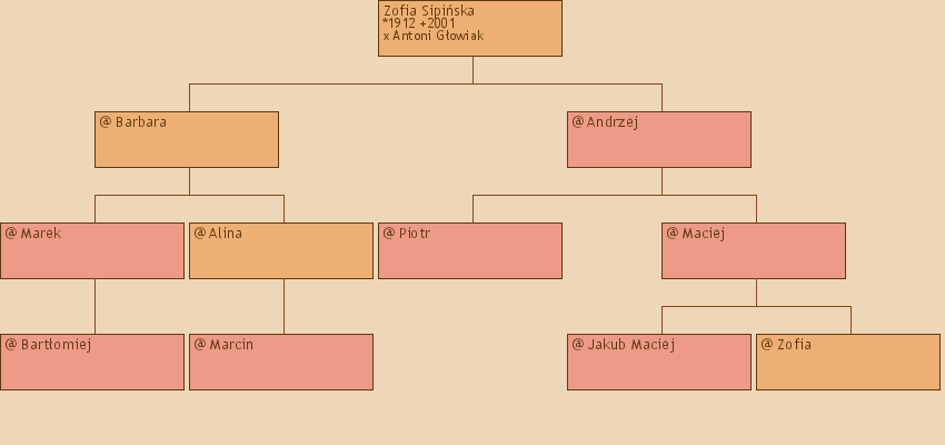 Drzewo genealogiczne - Zofia Sipiska