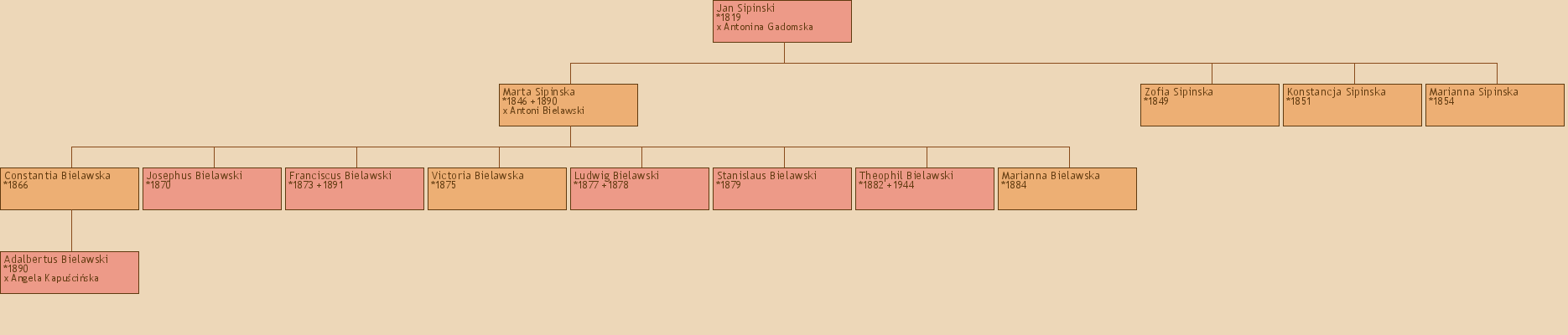 Drzewo genealogiczne - Jan Sipinski