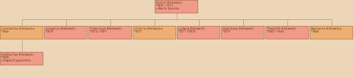 Drzewo genealogiczne - Antoni Bielawski