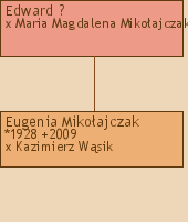 Drzewo genealogiczne - Edward ?