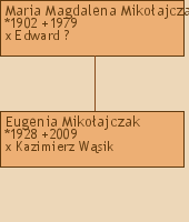 Drzewo genealogiczne - Maria Magdalena Mikoajczak