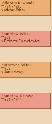 Drzewo genealogiczne - Wiktoria Kowanda