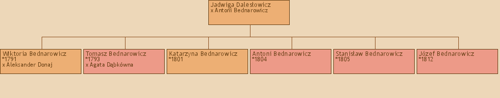 Drzewo genealogiczne - Jadwiga Dalesowicz