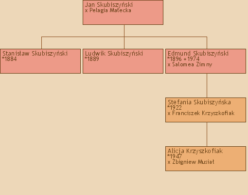 Drzewo genealogiczne - Jan Skubiszyski