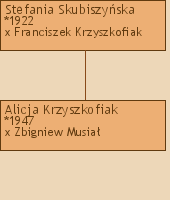 Drzewo genealogiczne - Stefania Skubiszyska