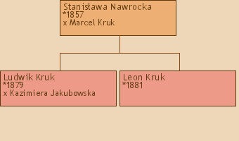 Drzewo genealogiczne - Stanisawa Nawrocka