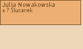 Drzewo genealogiczne - Julia Nowakowska