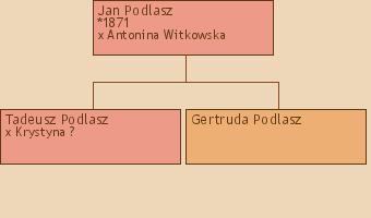 Drzewo genealogiczne - Jan Podlasz