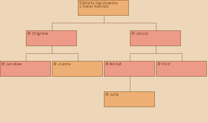 Drzewo genealogiczne - Elbieta Ogrodowska