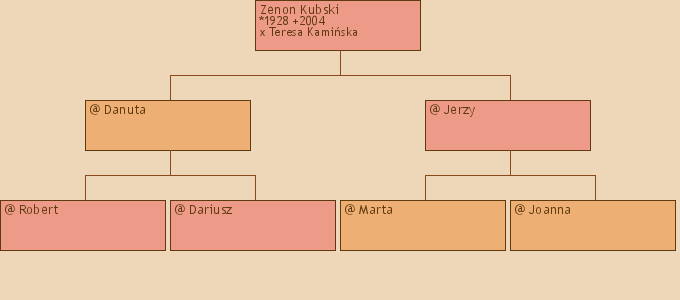 Drzewo genealogiczne - Zenon Kubski