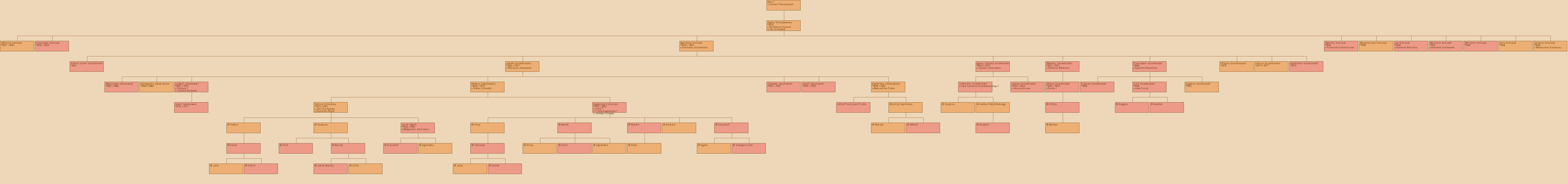 Drzewo genealogiczne - Ewa ?