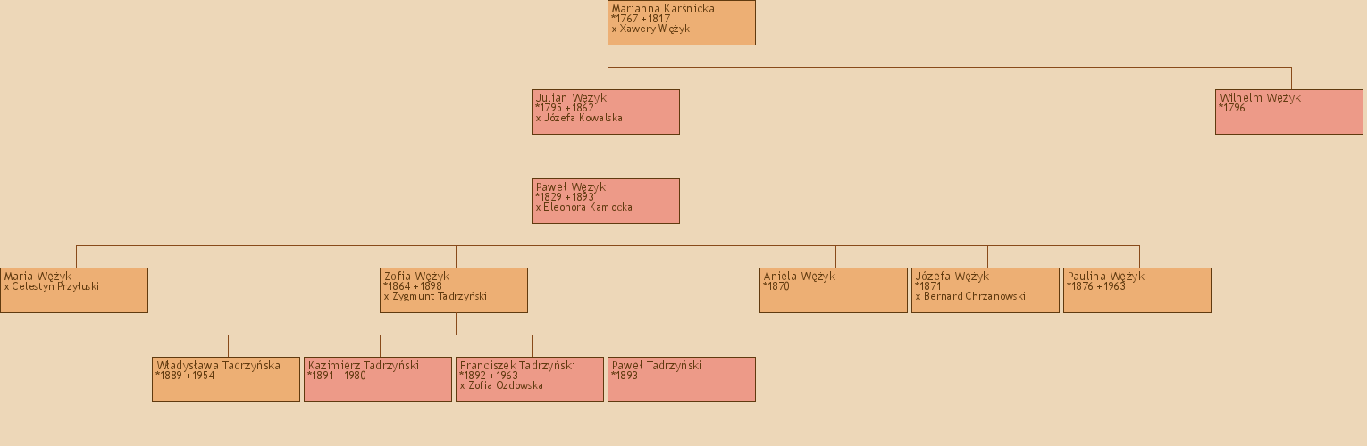 Drzewo genealogiczne - Marianna Karnicka