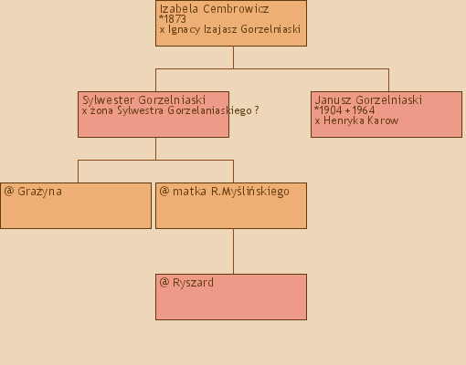 Drzewo genealogiczne - Izabela Cembrowicz