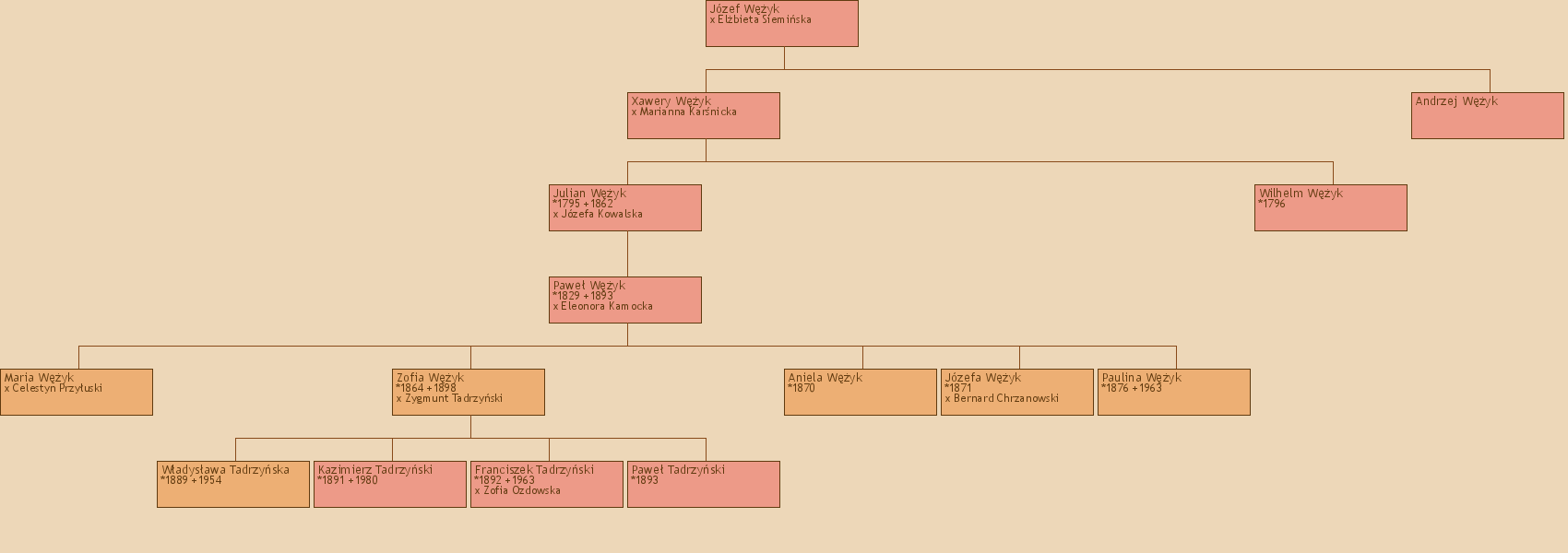 Drzewo genealogiczne - Jzef Wyk