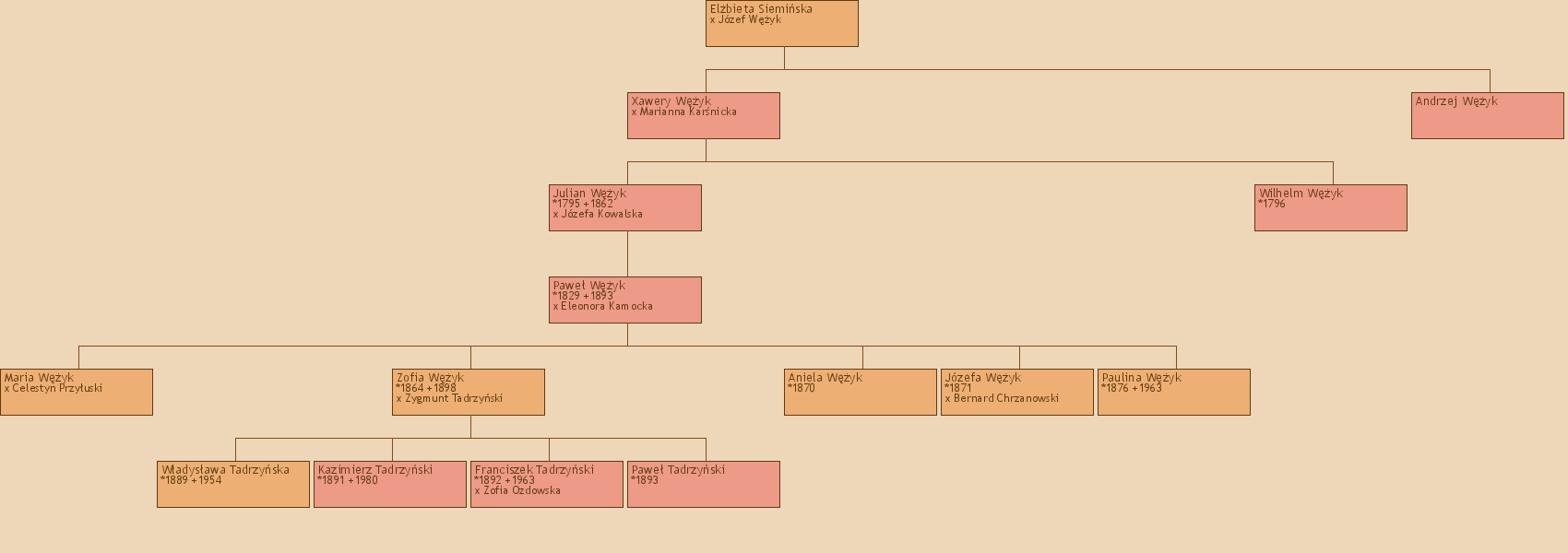 Drzewo genealogiczne - Elbieta Siemiska