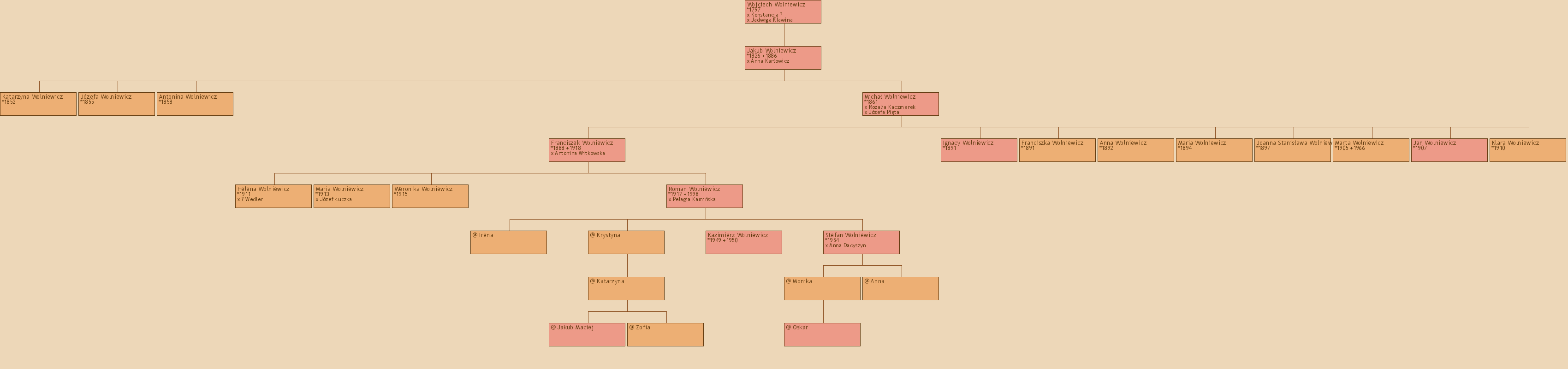 Drzewo genealogiczne - Wojciech Wolniewicz