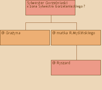 Drzewo genealogiczne - Sylwester Gorzelniaski