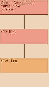 Drzewo genealogiczne - Alfons Gorzelniaski