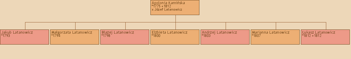 Drzewo genealogiczne - Apolonia Kamiska