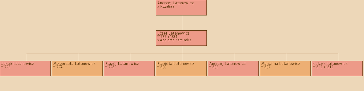 Drzewo genealogiczne - Andrzej Latanowicz
