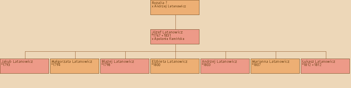 Drzewo genealogiczne - Rozalia ?