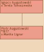 Drzewo genealogiczne - Ignacy Augustowski