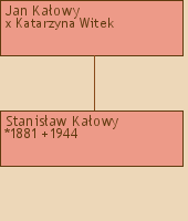 Drzewo genealogiczne - Jan Kaowy