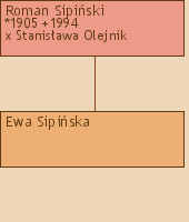 Drzewo genealogiczne - Roman Sipiski