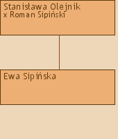 Drzewo genealogiczne - Stanisawa Olejnik