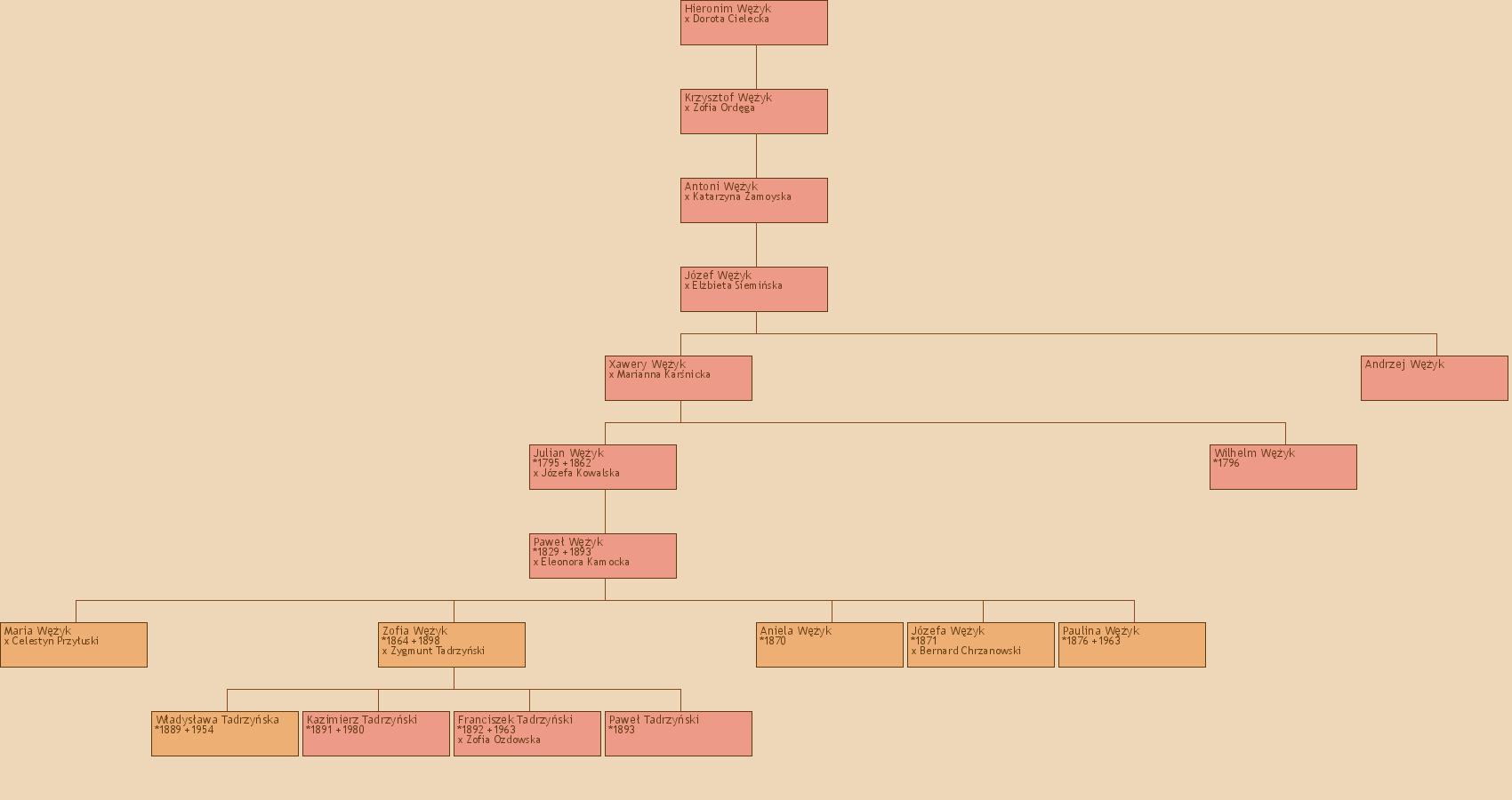 Drzewo genealogiczne - Hieronim Wyk