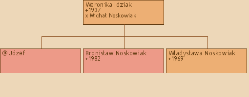 Drzewo genealogiczne - Weronika Idziak