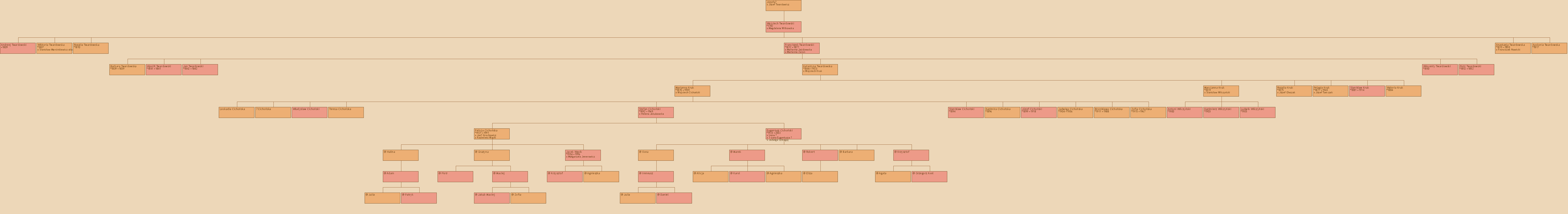 Drzewo genealogiczne - Jzefa? 