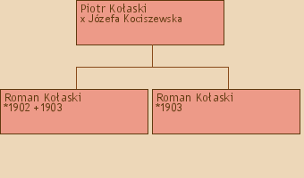 Drzewo genealogiczne - Piotr Koaski