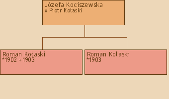 Drzewo genealogiczne - Jzefa Kociszewska